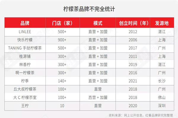 2021年柠檬茶品类报告：市场迎来大爆发，规模在百亿级